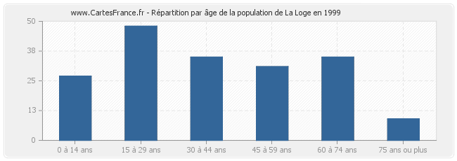 Répartition par âge de la population de La Loge en 1999